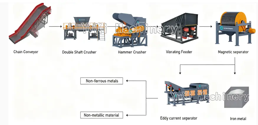 Scrap Car Recycling Plant Flow Chat
